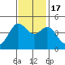 Farallon Island tide chart for Thursday, November 17, 2022