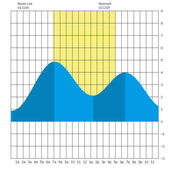 Farallon Island tide chart for Friday, November 18, 2022