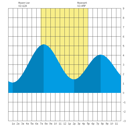 Farallon Island tide chart for Saturday, November 19, 2022