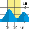 Farallon Island tide chart for Saturday, November 19, 2022