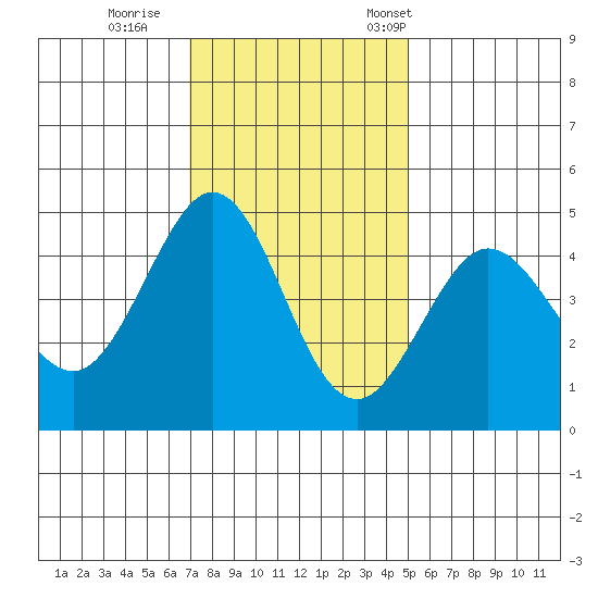 Farallon Island tide chart for Sunday, November 20, 2022