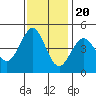 Farallon Island tide chart for Sunday, November 20, 2022