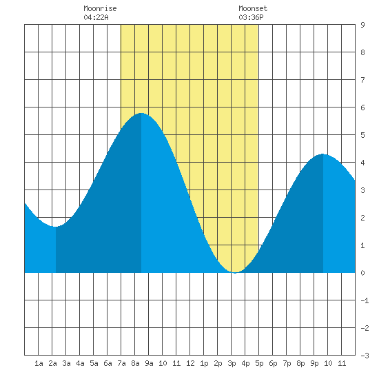 Farallon Island tide chart for Monday, November 21, 2022