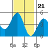 Farallon Island tide chart for Monday, November 21, 2022