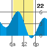 Farallon Island tide chart for Tuesday, November 22, 2022