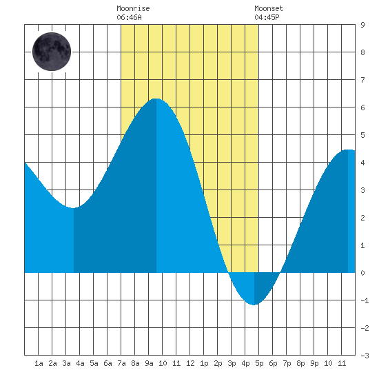 Farallon Island tide chart for Wednesday, November 23, 2022