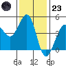 Farallon Island tide chart for Wednesday, November 23, 2022