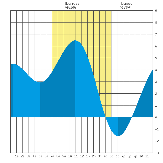 Farallon Island tide chart for Friday, November 25, 2022