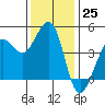 Farallon Island tide chart for Friday, November 25, 2022