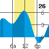 Farallon Island tide chart for Saturday, November 26, 2022