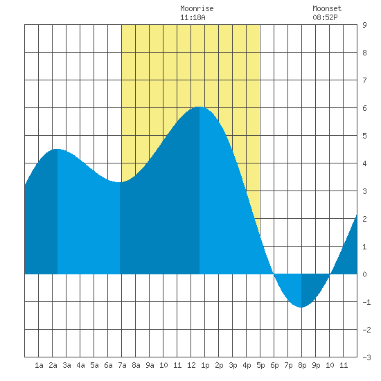 Farallon Island tide chart for Sunday, November 27, 2022