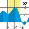 Farallon Island tide chart for Sunday, November 27, 2022