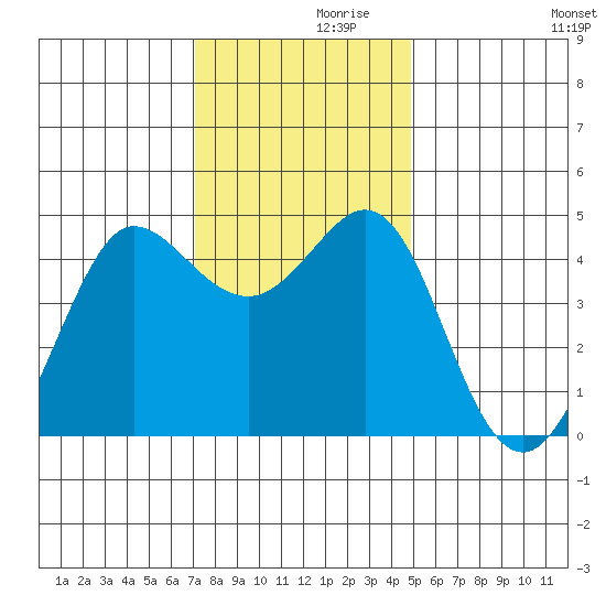 Farallon Island tide chart for Tuesday, November 29, 2022