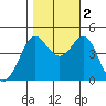 Farallon Island tide chart for Wednesday, November 2, 2022