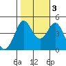 Farallon Island tide chart for Thursday, November 3, 2022