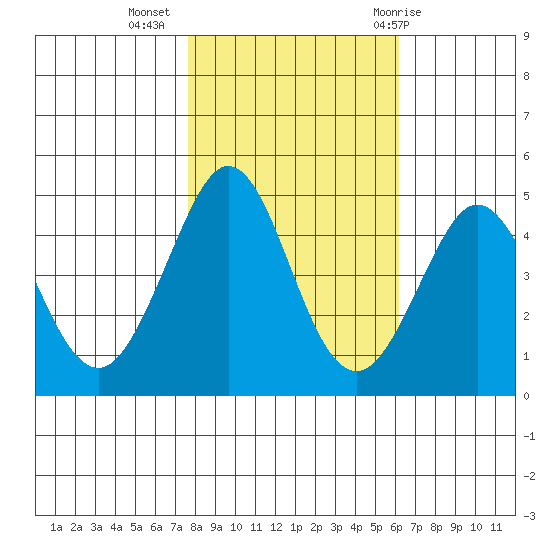 Farallon Island tide chart for Saturday, November 5, 2022