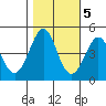 Farallon Island tide chart for Saturday, November 5, 2022