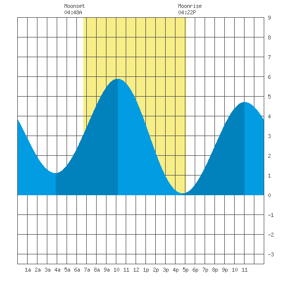 Farallon Island tide chart for Sunday, November 6, 2022