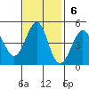 Farallon Island tide chart for Sunday, November 6, 2022
