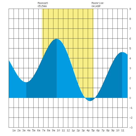 Farallon Island tide chart for Monday, November 7, 2022