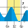 Farallon Island tide chart for Monday, November 7, 2022