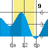 Farallon Island tide chart for Wednesday, November 9, 2022