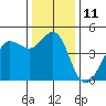 Farallon Island tide chart for Sunday, December 11, 2022