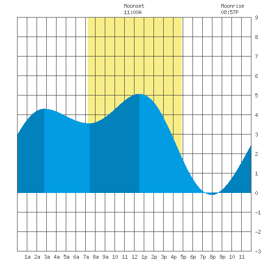 Farallon Island tide chart for Monday, December 12, 2022
