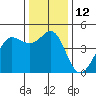 Farallon Island tide chart for Monday, December 12, 2022