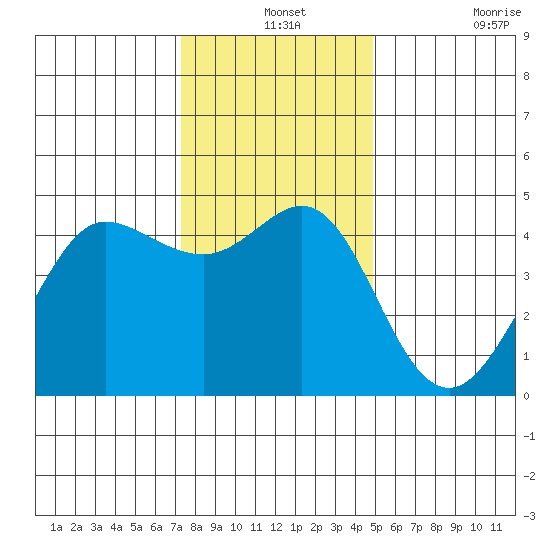 Farallon Island tide chart for Tuesday, December 13, 2022