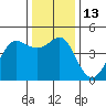 Farallon Island tide chart for Tuesday, December 13, 2022