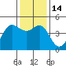 Farallon Island tide chart for Wednesday, December 14, 2022