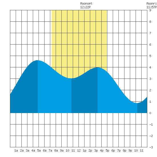 Farallon Island tide chart for Thursday, December 15, 2022