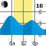 Farallon Island tide chart for Friday, December 16, 2022