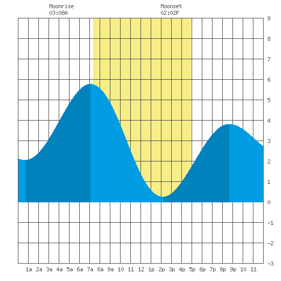 Farallon Island tide chart for Monday, December 19, 2022