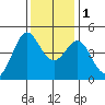Farallon Island tide chart for Thursday, December 1, 2022