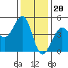 Farallon Island tide chart for Tuesday, December 20, 2022