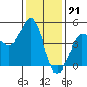 Farallon Island tide chart for Wednesday, December 21, 2022