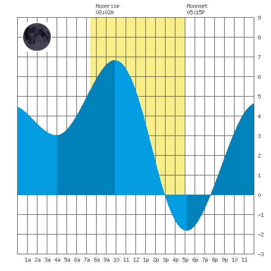 Farallon Island tide chart for Friday, December 23, 2022