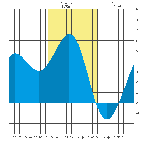 Farallon Island tide chart for Sunday, December 25, 2022