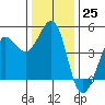 Farallon Island tide chart for Sunday, December 25, 2022
