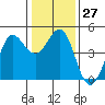 Farallon Island tide chart for Tuesday, December 27, 2022