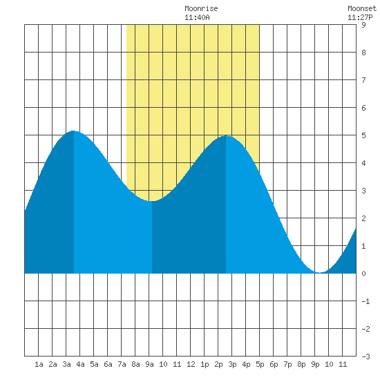Farallon Island tide chart for Wednesday, December 28, 2022