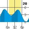 Farallon Island tide chart for Wednesday, December 28, 2022