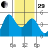 Farallon Island tide chart for Thursday, December 29, 2022