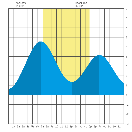 Farallon Island tide chart for Friday, December 2, 2022