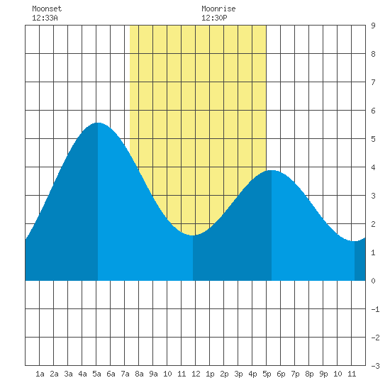 Farallon Island tide chart for Friday, December 30, 2022