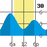Farallon Island tide chart for Friday, December 30, 2022