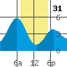 Farallon Island tide chart for Saturday, December 31, 2022