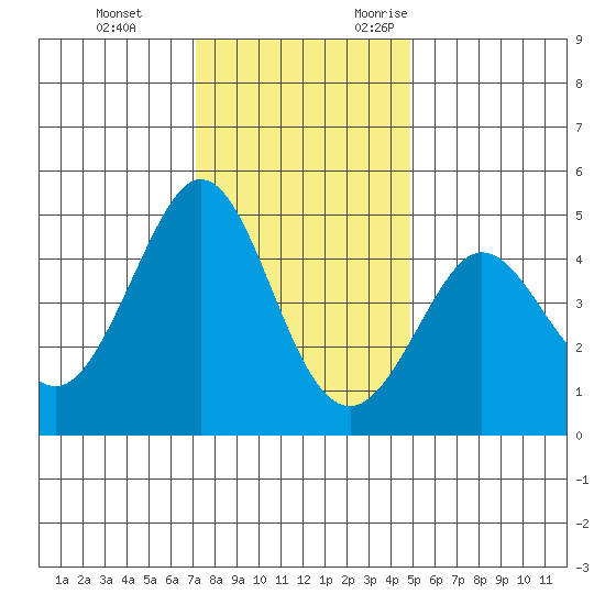 Farallon Island tide chart for Saturday, December 3, 2022